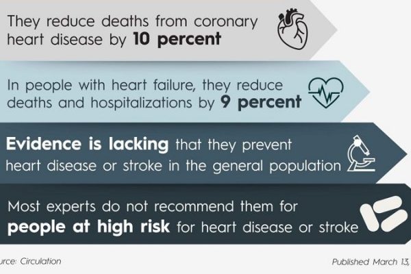 Does high consumption of polyunsaturated fatty (Omega-3, Omega-6, Alpha-linolenic) acids and low consumption of total saturated fats benefit coronary disease? 鱼肝油有助于心脏病吗？