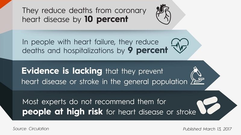 Does high consumption of polyunsaturated fatty (Omega-3, Omega-6, Alpha-linolenic) acids and low consumption of total saturated fats benefit coronary disease? 鱼肝油有助于心脏病吗？